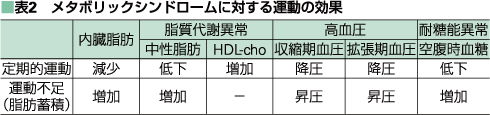 表2　メタボリックシンドロームに対する運動の効果