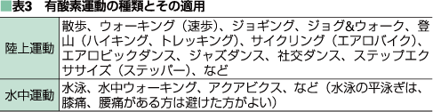 表3　有酸素運動の種類とその適用