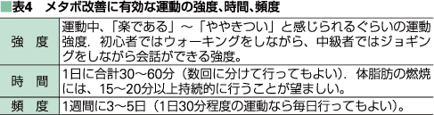 表4　メタボ改善に有効な運動の強度、時間、頻度