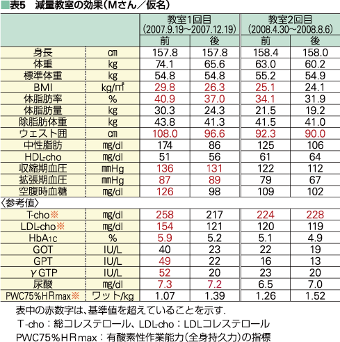 表5　減量教室の効果（Ｍさん／仮名）