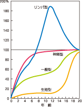 グラフ　スキャモンの発育曲線