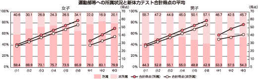 運動部等への所属状況と新体力テスト合計得点の平均