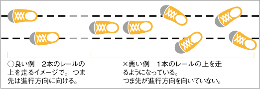 ○良い例　2本のレールの上を走るイメージで。つま先は進行方向に向ける。×悪い例　1本のレールの上を走るようになっている。つま先が進行方向を向いていない。