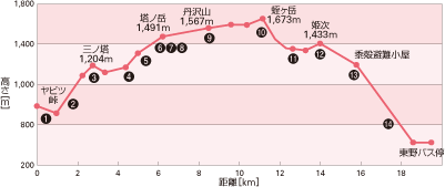 グラフ