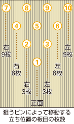 狙うピンによって移動する