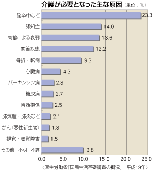 介護が必要となった主な原因