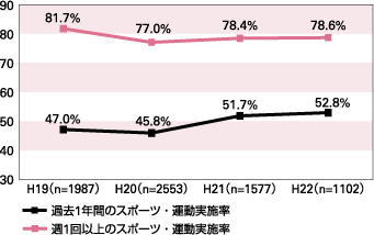 スポーツ・運動実施率