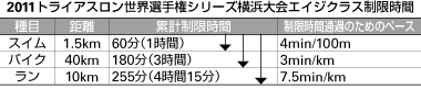 2011トライアスロン世界選手権シリーズ横浜大会エイジクラス制限時間
種目	距離	累計制限時間	制限時間通過のためのペース
スイム	1.5km	60分（1時間）	4min/100m
バイク	40km	180分（3時間）	3min/km
ラン	10km	255分（4時間15分）	7.5min/km
