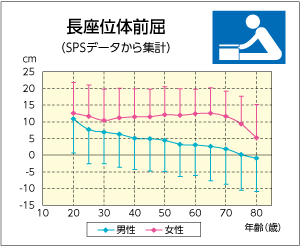 長座位体前屈