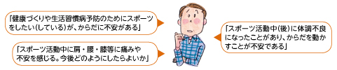 「健康づくりや生活習慣病予防のためにスポーツをしたい（している）が、からだに不安がある」
「スポーツ活動中に肩・腰・膝等に痛みや不安を感じる。今後どのようにしたらよいか」
「スポーツ活動中（後）に体調不良になったことがあり、からだを動かすことが不安である」
