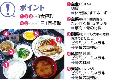 ポイント　①②③…3食摂取　④⑤……1日1回摂取
①主食（ごはん）
　糖質→体を動かすエネルギー
②主菜（豚肉の生姜焼き）
　たんぱく質･ミネラル→筋肉・骨の材料
③副菜（切り干し大根の煮物・青菜のおひたし）
　ビタミン・ミネラル→身体の調整係
④乳製品（牛乳）
　ビタミン・ミネラル→骨の材料
⑤果物（オレンジ）
　ビタミン・ミネラル→身体の調整係