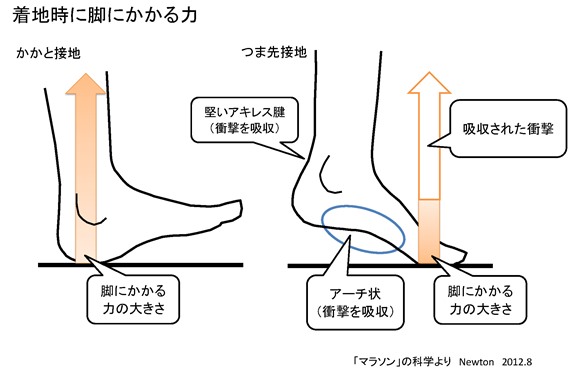 距離 走り 方 の 長 長距離の走り方を子供に教えるときのコツやポイントとは