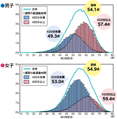 Figure 1 Relationship between the total weekly exercise time and the total physical test score