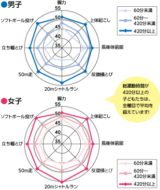 図2　1週間の総運動時間の分布ごとに観る種目別T得点比較