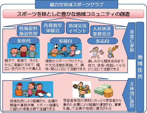 総合型地域スポーツクラブ