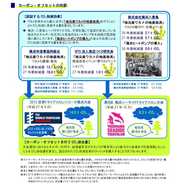 20160125【記者発表】横浜ブルーカーボン 地球環境にやさしい横浜のトライアスロン大会（温対・市民）_ページ_2