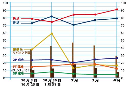 ビーコル15-16シーズングラフ