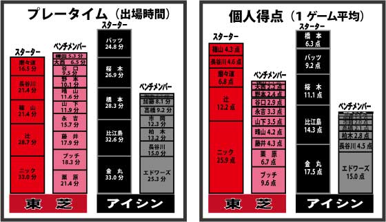 東芝アイシンチームデータグラフ