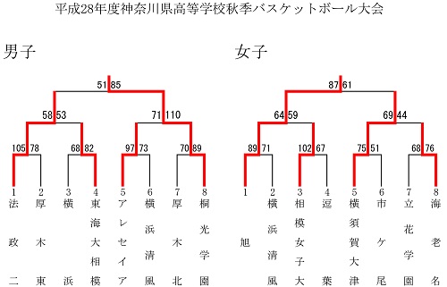 16県高校秋季大会結果